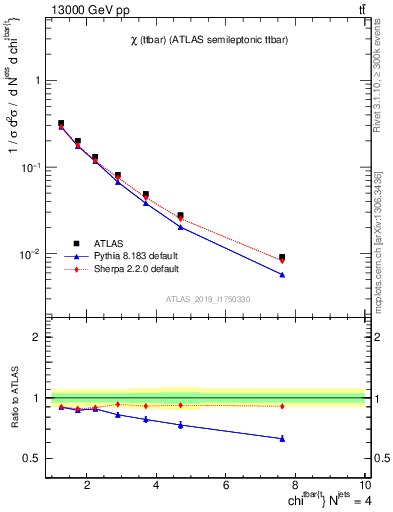 Plot of ttbar.chi in 13000 GeV pp collisions