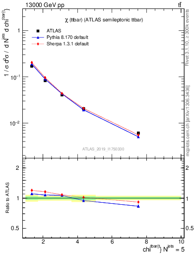 Plot of ttbar.chi in 13000 GeV pp collisions