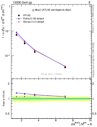 Plot of ttbar.chi in 13000 GeV pp collisions