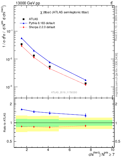 Plot of ttbar.chi in 13000 GeV pp collisions
