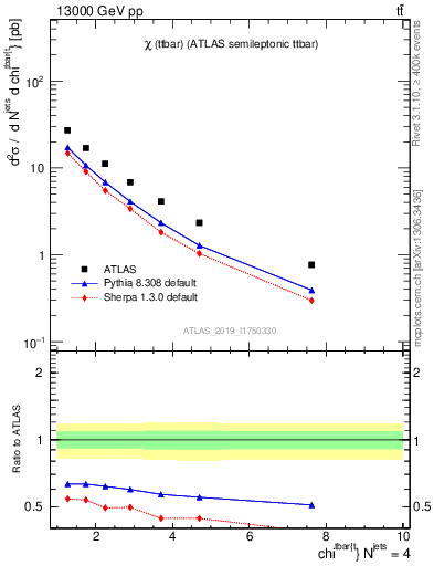 Plot of ttbar.chi in 13000 GeV pp collisions