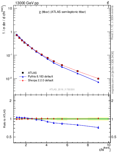 Plot of ttbar.chi in 13000 GeV pp collisions