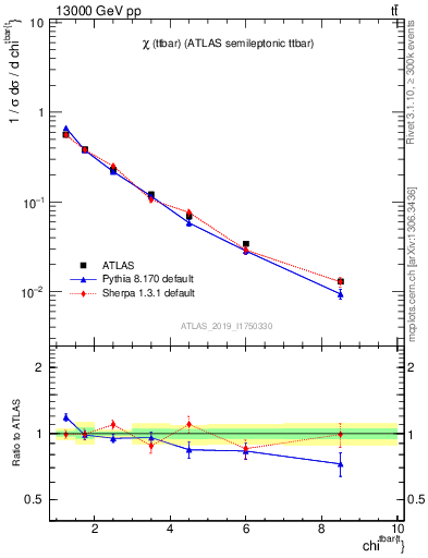 Plot of ttbar.chi in 13000 GeV pp collisions