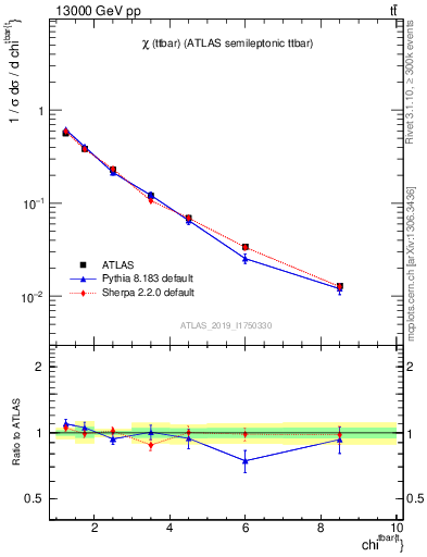 Plot of ttbar.chi in 13000 GeV pp collisions