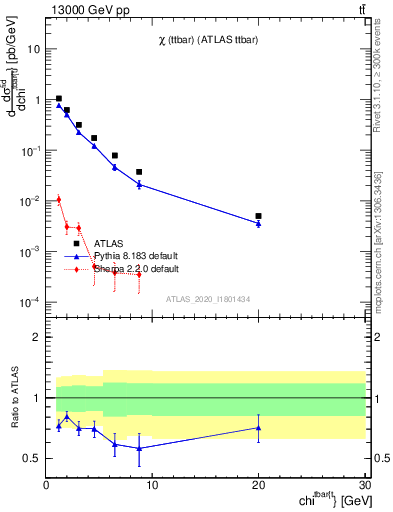 Plot of ttbar.chi in 13000 GeV pp collisions