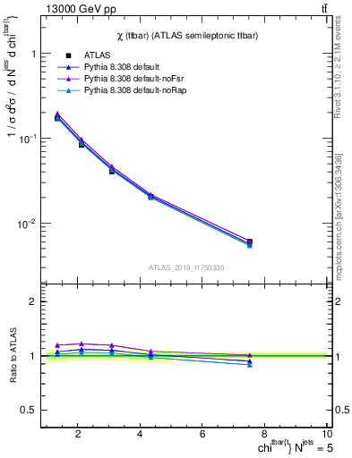 Plot of ttbar.chi in 13000 GeV pp collisions
