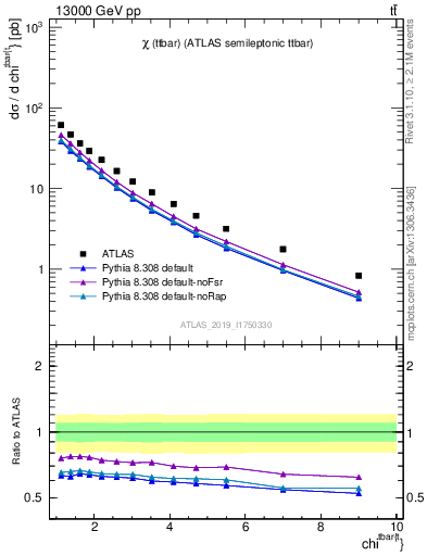 Plot of ttbar.chi in 13000 GeV pp collisions