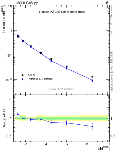 Plot of ttbar.chi in 13000 GeV pp collisions