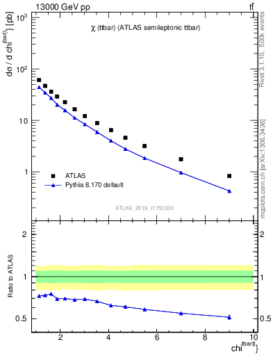 Plot of ttbar.chi in 13000 GeV pp collisions