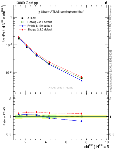Plot of ttbar.chi in 13000 GeV pp collisions