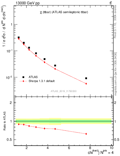 Plot of ttbar.chi in 13000 GeV pp collisions