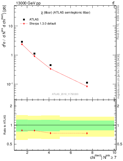 Plot of ttbar.chi in 13000 GeV pp collisions