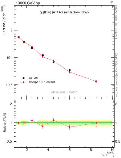 Plot of ttbar.chi in 13000 GeV pp collisions