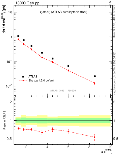 Plot of ttbar.chi in 13000 GeV pp collisions