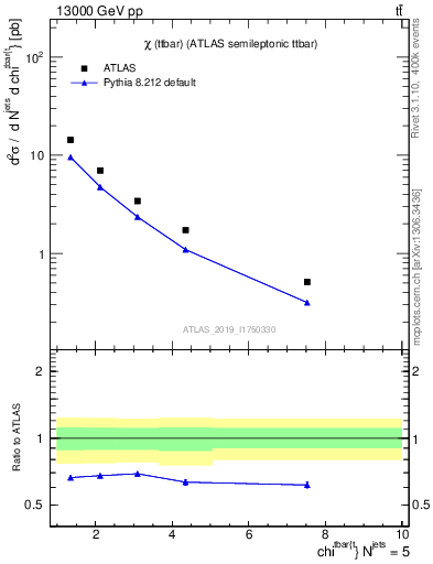 Plot of ttbar.chi in 13000 GeV pp collisions