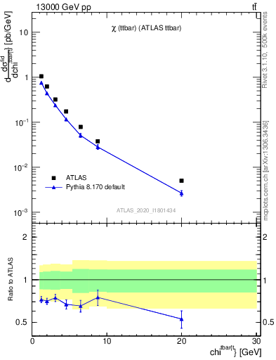 Plot of ttbar.chi in 13000 GeV pp collisions