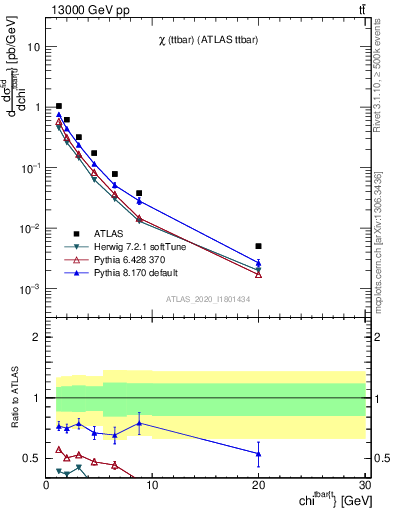 Plot of ttbar.chi in 13000 GeV pp collisions