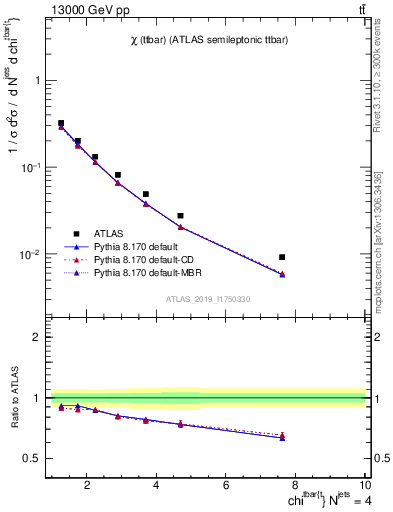 Plot of ttbar.chi in 13000 GeV pp collisions