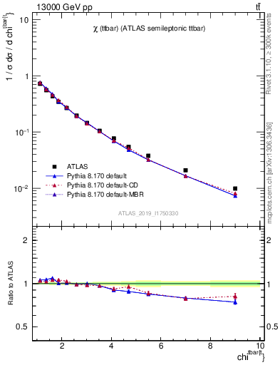 Plot of ttbar.chi in 13000 GeV pp collisions