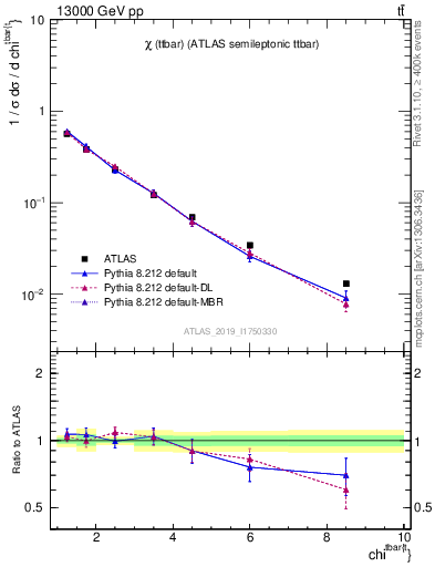 Plot of ttbar.chi in 13000 GeV pp collisions