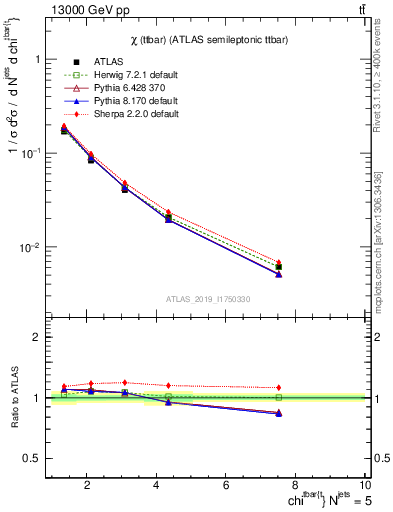 Plot of ttbar.chi in 13000 GeV pp collisions