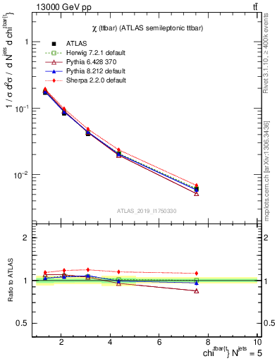 Plot of ttbar.chi in 13000 GeV pp collisions