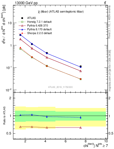 Plot of ttbar.chi in 13000 GeV pp collisions