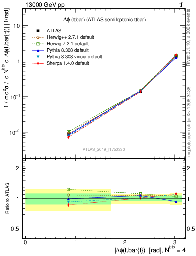 Plot of ttbar.dphi in 13000 GeV pp collisions