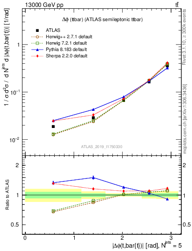 Plot of ttbar.dphi in 13000 GeV pp collisions