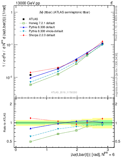 Plot of ttbar.dphi in 13000 GeV pp collisions