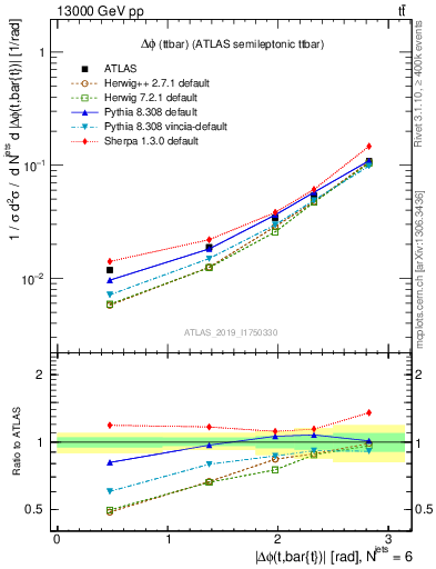 Plot of ttbar.dphi in 13000 GeV pp collisions