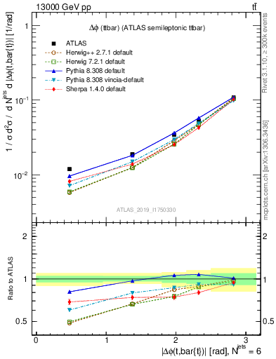 Plot of ttbar.dphi in 13000 GeV pp collisions