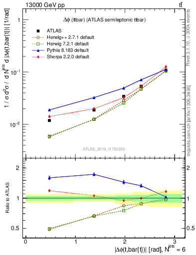 Plot of ttbar.dphi in 13000 GeV pp collisions
