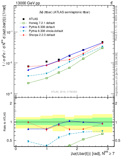Plot of ttbar.dphi in 13000 GeV pp collisions