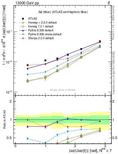 Plot of ttbar.dphi in 13000 GeV pp collisions
