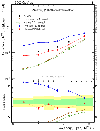 Plot of ttbar.dphi in 13000 GeV pp collisions