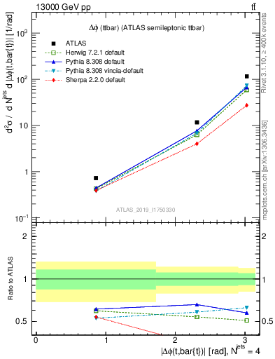 Plot of ttbar.dphi in 13000 GeV pp collisions