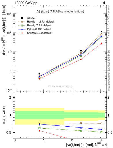 Plot of ttbar.dphi in 13000 GeV pp collisions