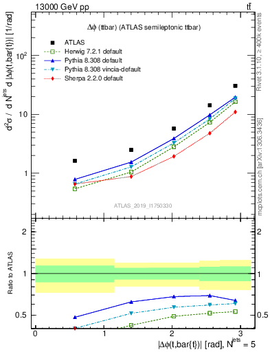 Plot of ttbar.dphi in 13000 GeV pp collisions