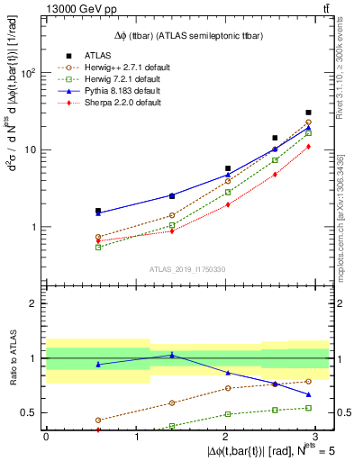 Plot of ttbar.dphi in 13000 GeV pp collisions
