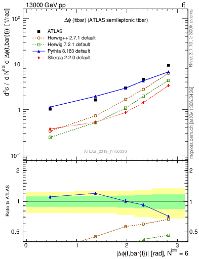 Plot of ttbar.dphi in 13000 GeV pp collisions