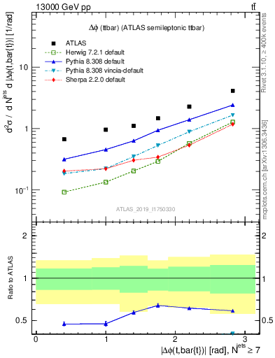 Plot of ttbar.dphi in 13000 GeV pp collisions