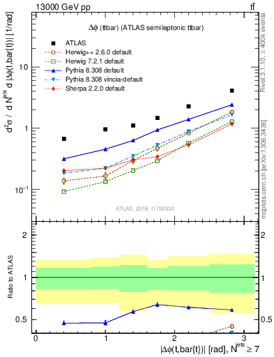 Plot of ttbar.dphi in 13000 GeV pp collisions