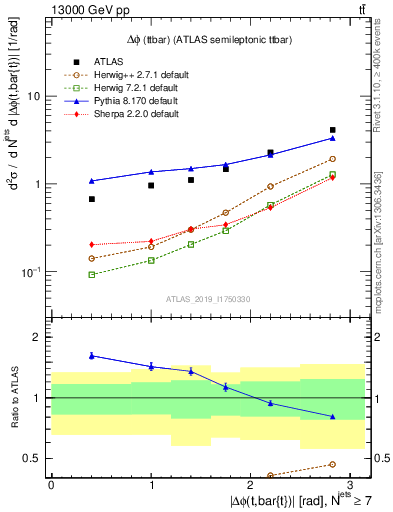Plot of ttbar.dphi in 13000 GeV pp collisions