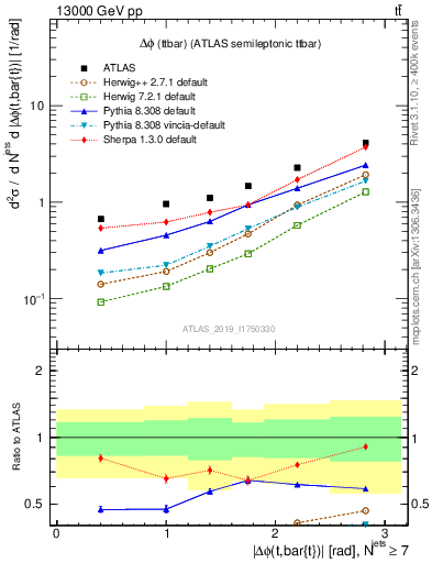 Plot of ttbar.dphi in 13000 GeV pp collisions