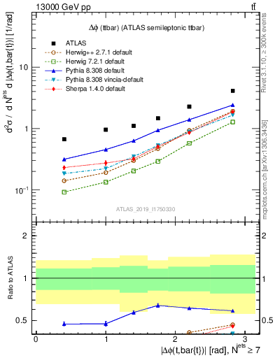 Plot of ttbar.dphi in 13000 GeV pp collisions