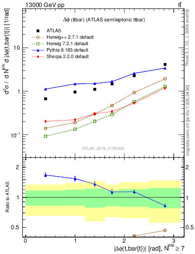Plot of ttbar.dphi in 13000 GeV pp collisions