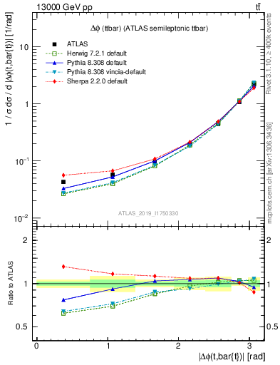 Plot of ttbar.dphi in 13000 GeV pp collisions