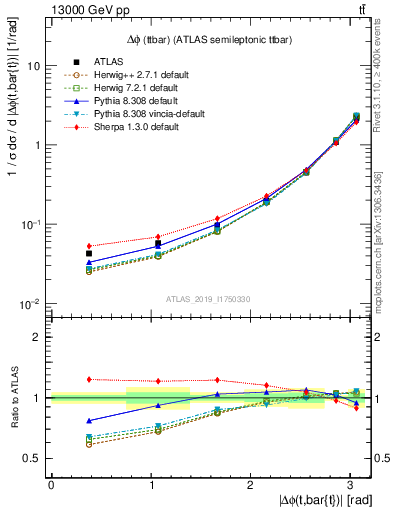 Plot of ttbar.dphi in 13000 GeV pp collisions
