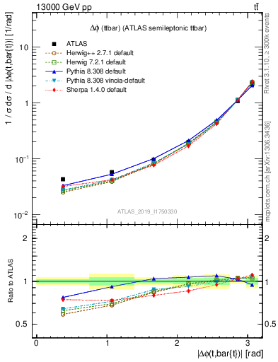 Plot of ttbar.dphi in 13000 GeV pp collisions